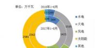 風(fēng)電新增投產(chǎn)753萬千瓦!2018年1-6月全國分<font color=