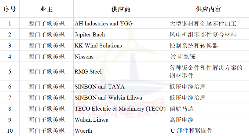 簽約10家風電企業(yè)！西門子歌美颯加速布局臺灣海上風電市場