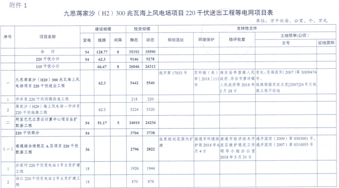 電網(wǎng)投資達3.5億元！江蘇批復(fù)300兆瓦海上風電場220千伏送出工程等電網(wǎng)項目