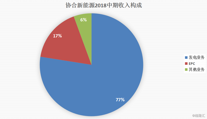 協(xié)合新能源：2018H1風(fēng)電項目指標(biāo)顯著提升，資產(chǎn)結(jié)構(gòu)持續(xù)優(yōu)化