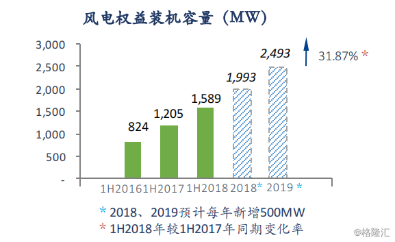 協(xié)合新能源：2018H1風(fēng)電項目指標(biāo)顯著提升，資產(chǎn)結(jié)構(gòu)持續(xù)優(yōu)化
