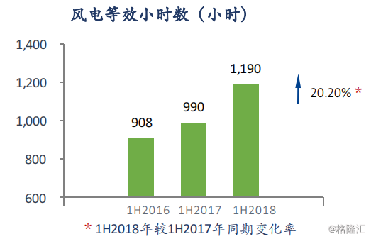 協(xié)合新能源：2018H1風(fēng)電項目指標(biāo)顯著提升，資產(chǎn)結(jié)構(gòu)持續(xù)優(yōu)化