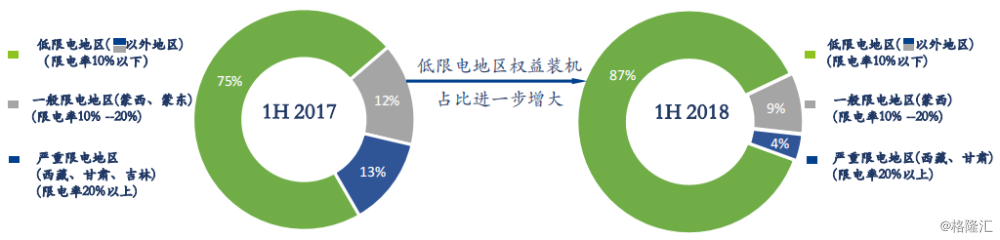 協(xié)合新能源：2018H1風(fēng)電項目指標(biāo)顯著提升，資產(chǎn)結(jié)構(gòu)持續(xù)優(yōu)化