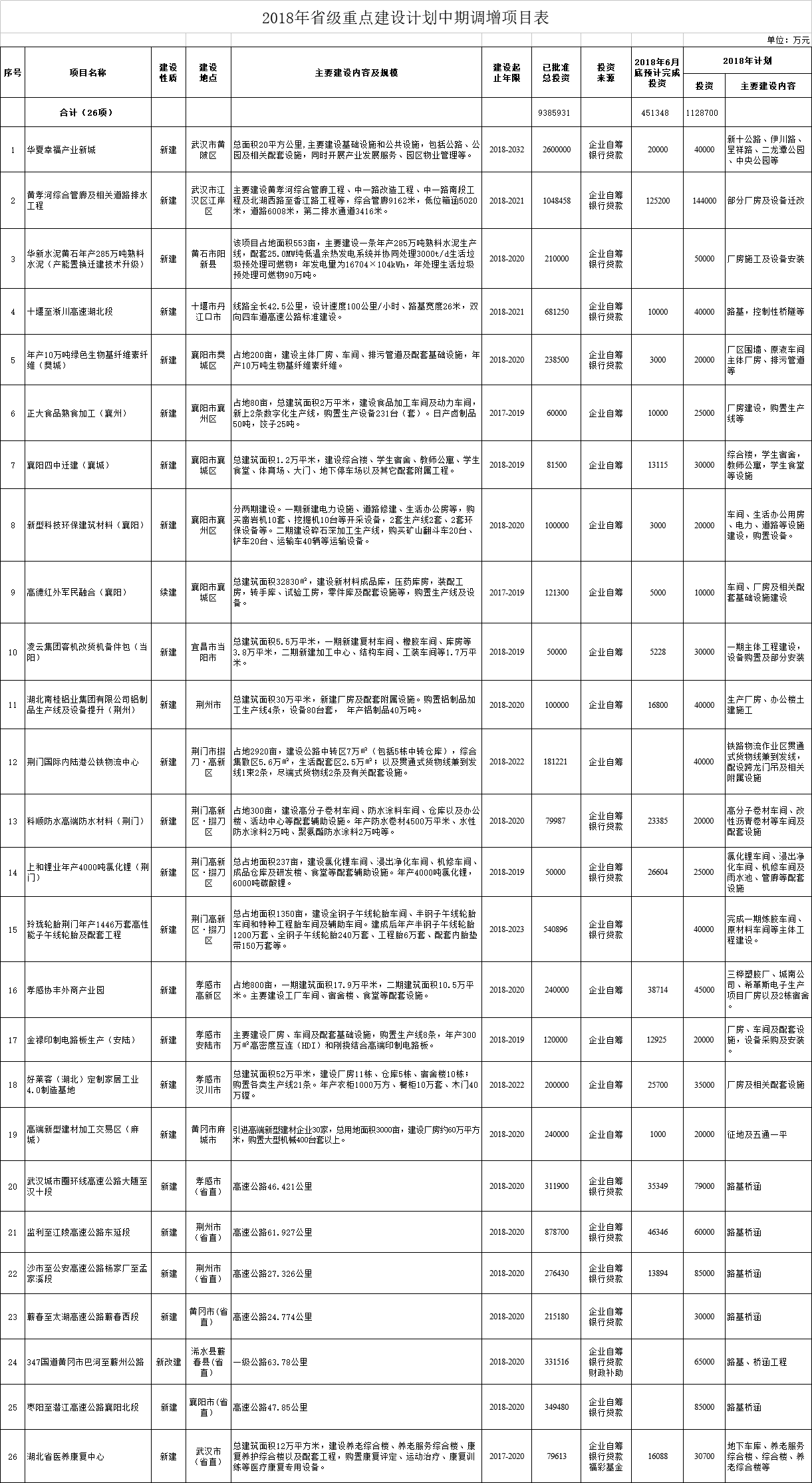 調(diào)減2個(gè)風(fēng)電項(xiàng)目！湖北省2018年省級(jí)重點(diǎn)建設(shè)計(jì)劃中期調(diào)整【全名單】