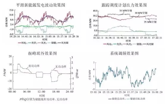 可再生能源并網(wǎng)：風(fēng)、光消納需要儲(chǔ)能保駕護(hù)航