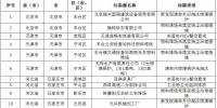 83個(gè)涉氣環(huán)境問題！生態(tài)環(huán)境部通報(bào)2018-2019年藍(lán)天保衛(wèi)戰(zhàn)重點(diǎn)區(qū)域強(qiáng)化督查工作新進(jìn)展
