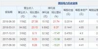 【圖解中報】<font color=