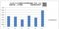 上半年德國(guó)新增光伏<font color=