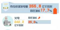 重慶7月交易信息:交易電量19.69億千瓦時(shí) 同比增長(zhǎng)15.85%