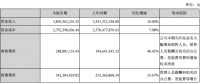 陽光電源上半年凈利潤3.83億元，同比增長3.75%