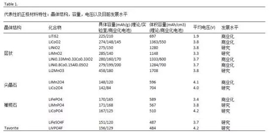 鋰離子電池正極材料的現(xiàn)在和未來，拿走不謝！