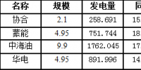 二連浩特市7月風(fēng)電發(fā)<font color=