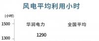 華潤(rùn)電力可再生能源盈利首次超越火電！