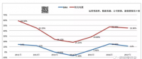 逆變器公司整合加速：訂單大幅下降 儲(chǔ)能能救光伏嗎？