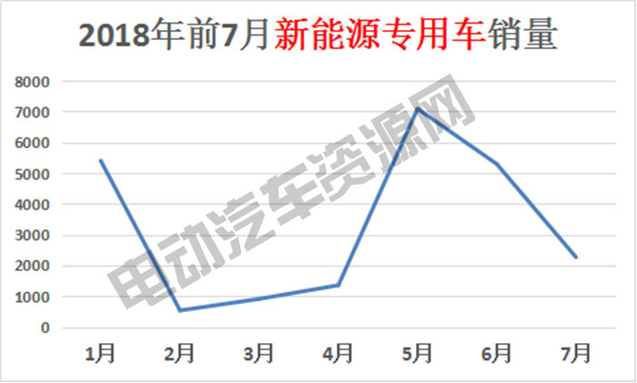 7月新能源專用車總銷量榜單：瑞馳新能源奪冠，微面、輕卡市場火爆