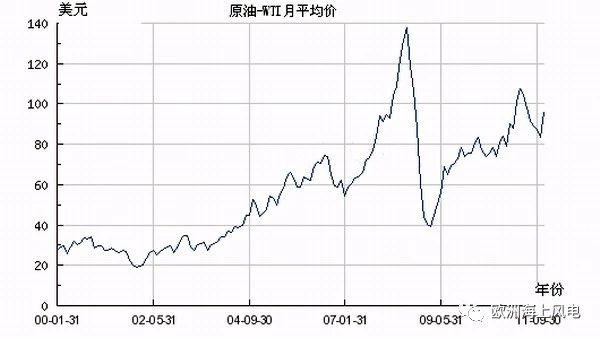 直供海上油氣平臺(tái)！挪威海上風(fēng)電另類起航