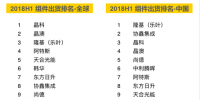 上半年組件出貨排名出爐:晶科全球第一 <font color=