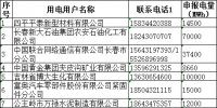 吉林省2018年度電力用戶與發(fā)電企業(yè)第二次年度交易(第一批)預(yù)申報結(jié)果:644萬兆瓦時