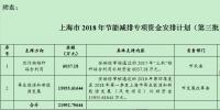 21992.79644萬元!上海市2018年節(jié)能減排專項資金安排計劃(第三批)發(fā)布