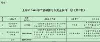 21992.79644萬元！上海市2018年節(jié)能減排專項(xiàng)資金安排計(jì)劃（第三批）發(fā)布