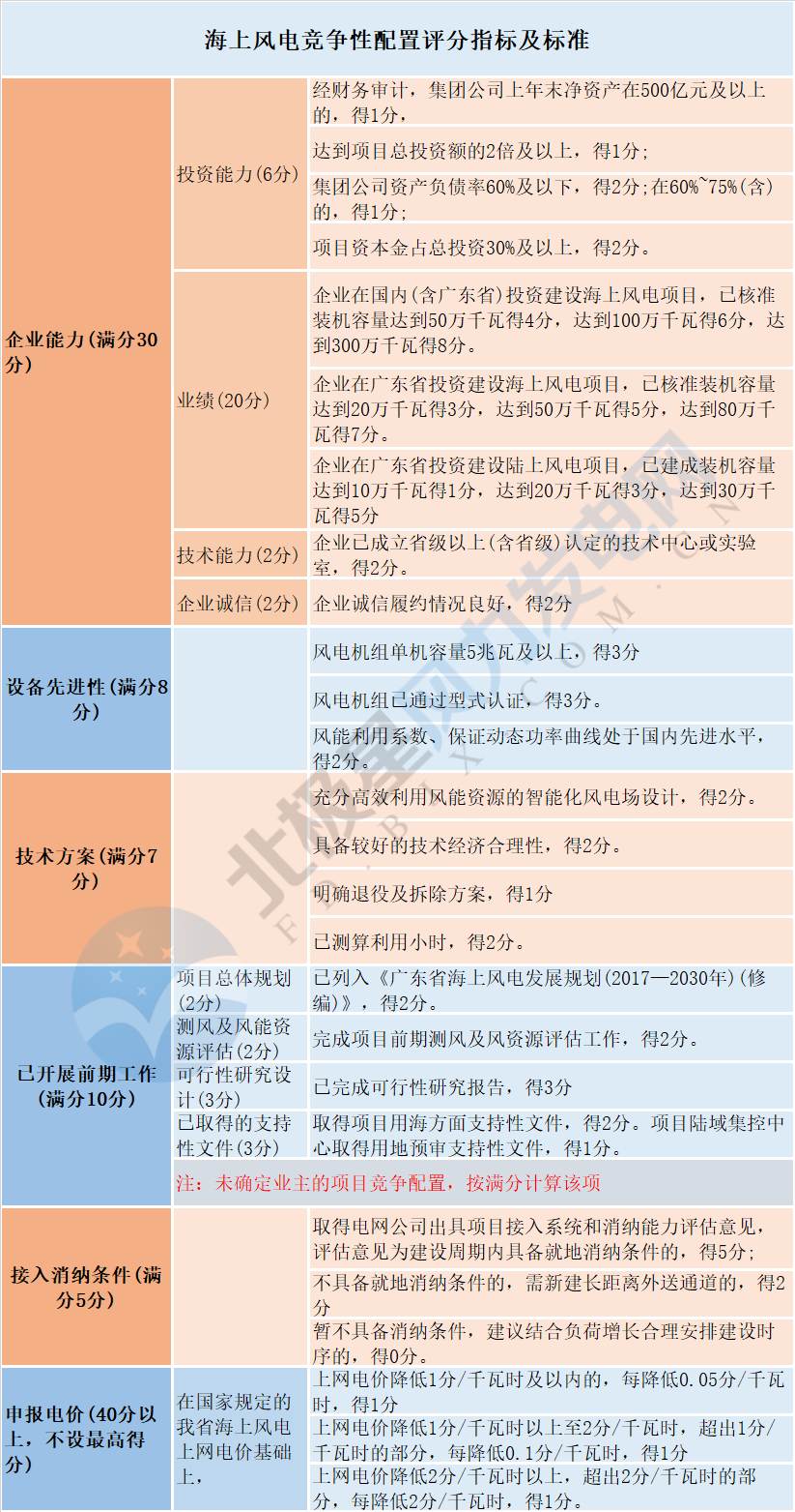 風(fēng)電“領(lǐng)跑者”來襲！風(fēng)電競爭性項目到底該如何配置已有標(biāo)準(zhǔn)細則