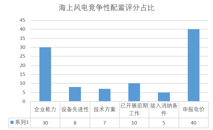 風(fēng)電“領(lǐng)跑者”來襲！風(fēng)電競爭性項目到底該如何配置已有標(biāo)準(zhǔn)細則