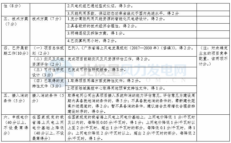 競(jìng)爭(zhēng)性配置選擇企業(yè)！廣東發(fā)改委向社會(huì)公開(kāi)征求海上風(fēng)電、陸上風(fēng)電項(xiàng)目競(jìng)爭(zhēng)配置辦法意見(jiàn)（附文件）