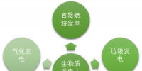 2017年我國生物質(zhì)發(fā)電產(chǎn)業(yè)發(fā)展概況及并網(wǎng)容量分省市統(tǒng)計【圖】
