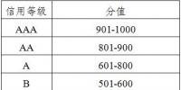 廣東發(fā)布電力市場(chǎng)交易信用評(píng)價(jià)管理辦法(試行):采用“四等六級(jí)制” D級(jí)市場(chǎng)主體或遭強(qiáng)制退市
