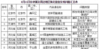 生態(tài)環(huán)境部通報強化督查<font color=
