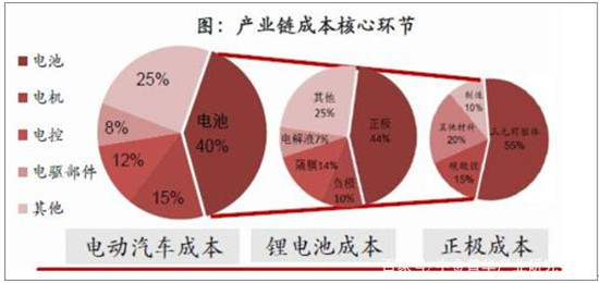 中國動力鋰電池行業(yè)發(fā)展現狀分析