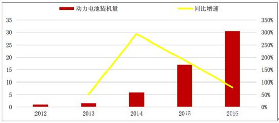中國動力鋰電池行業(yè)發(fā)展現狀分析