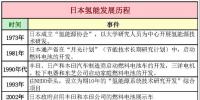 日本“氫能社會(huì)”<font color=