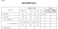 陜西榆林電網(wǎng)第四次降電價!一般工商業(yè)目錄銷售電價和輸配電價均降0.2分/千瓦時