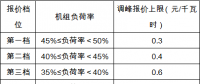 政策｜安徽：深度調(diào)峰費(fèi)用由火、水、風(fēng)、光伏電站和跨省區(qū)聯(lián)絡(luò)線(xiàn)共同分?jǐn)?></a></div>
                                        <h3><a href=