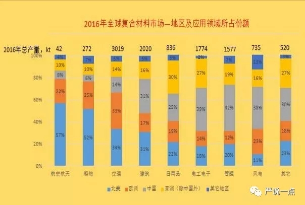為什么風(fēng)電成了碳纖維應(yīng)用的突破口？