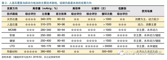 負(fù)極材料：小而美的行業(yè)，以技術(shù)與產(chǎn)品為核心