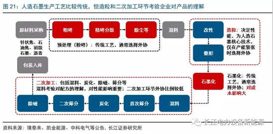 負(fù)極材料：小而美的行業(yè)，以技術(shù)與產(chǎn)品為核心