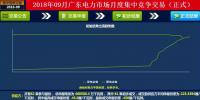 -42厘/千瓦時(shí)！廣東9月集中競價(jià)：價(jià)差趨近均值與5月持平 成交量創(chuàng)新高