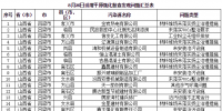 京津冀及周邊發(fā)現(xiàn)涉氣<font color=