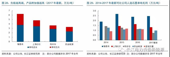 負(fù)極材料：小而美的行業(yè)，以技術(shù)與產(chǎn)品為核心