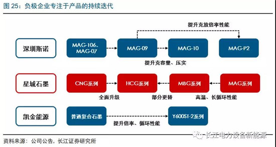 負(fù)極材料：小而美的行業(yè)，以技術(shù)與產(chǎn)品為核心