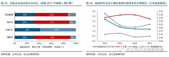 負(fù)極材料：小而美的行業(yè)，以技術(shù)與產(chǎn)品為核心