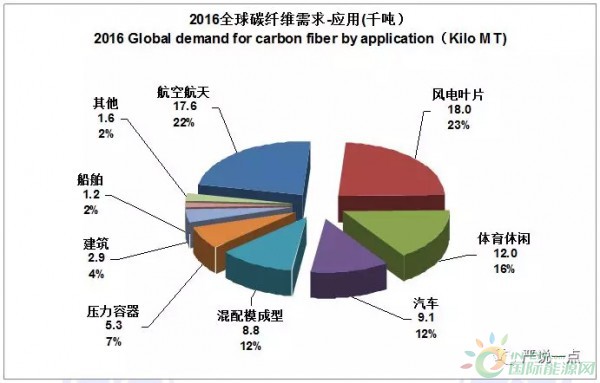 為什么風電成了碳纖維應(yīng)用的突破口?