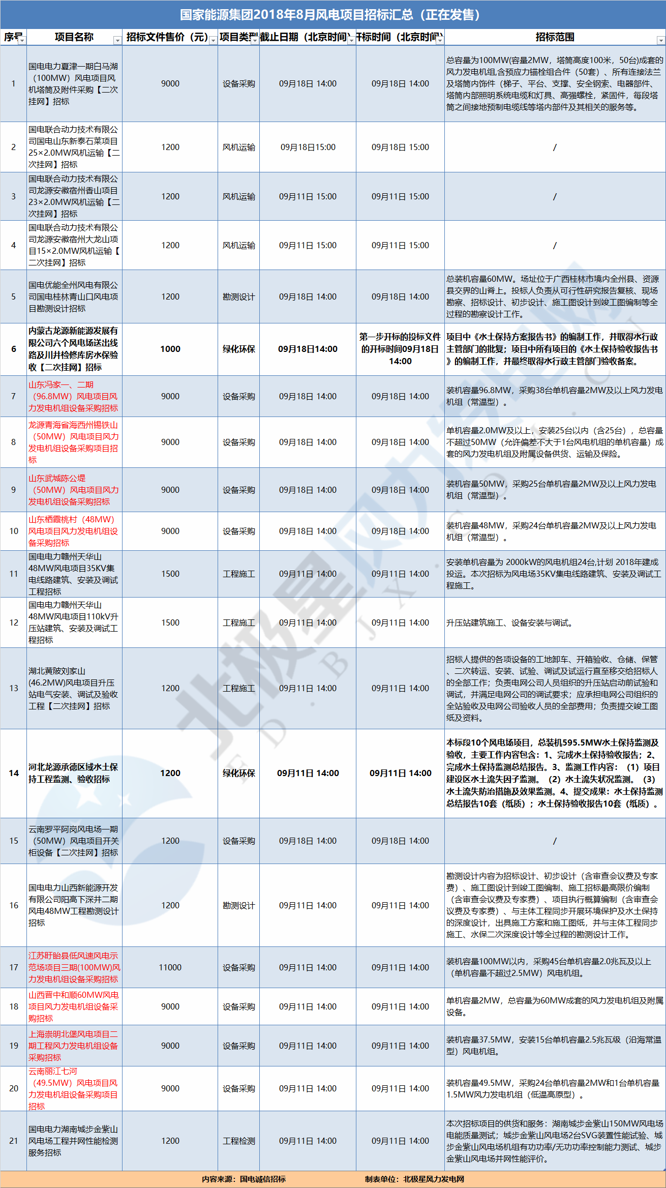 21個風(fēng)電項(xiàng)目 國家能源集團(tuán)2018年8月電風(fēng)項(xiàng)目招標(biāo)全面信息！