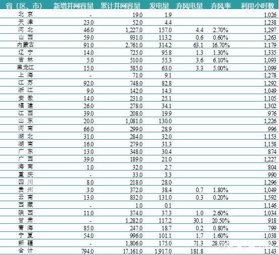 一波數(shù)據(jù)來襲——2018年上半年全國(guó)電力、風(fēng)電、光伏統(tǒng)計(jì)數(shù)據(jù)