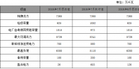 2018年7月份河南電網(wǎng)調(diào)度運行監(jiān)管信息分析