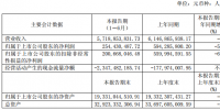 半年報(bào)丨中國(guó)西電上半年實(shí)現(xiàn)營(yíng)業(yè)收入 57.19 億元