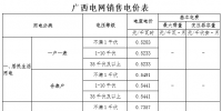 廣西:不滿1千伏一般工商業(yè)電價(jià)按0.7357元/千瓦時(shí)執(zhí)行