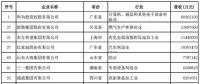 2018中國民營企業(yè)500強榜單出爐 22家光伏企業(yè)榜上有名！
